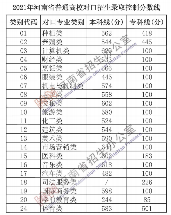 河南2021年普通高校对口招生分数线公布