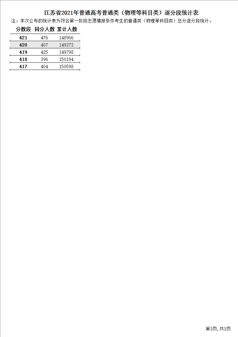 2021江苏高考普通类物理类一分一段表