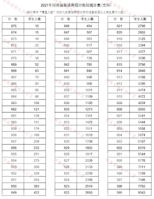 2021河南高考一分一段表汇总