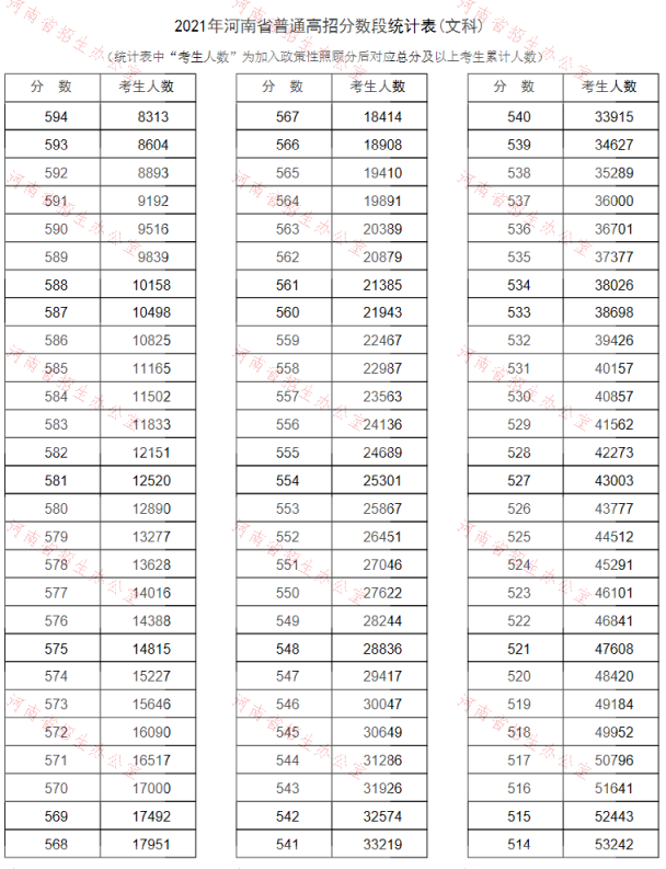 2021河南高考一分一段表汇总