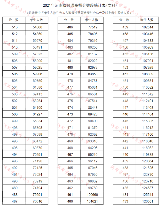 2021河南高考一分一段表汇总