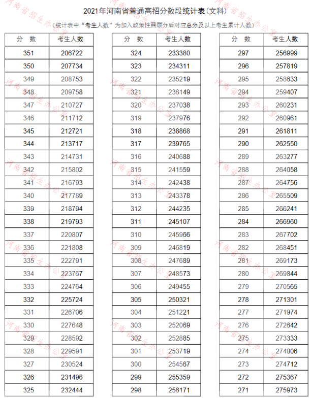 2021河南高考文科一分一段表