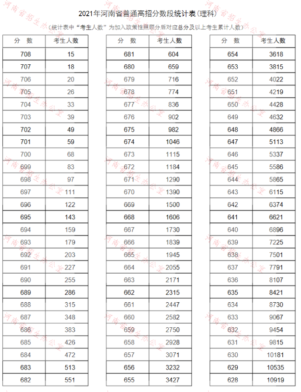 2021河南高考一分一段表汇总
