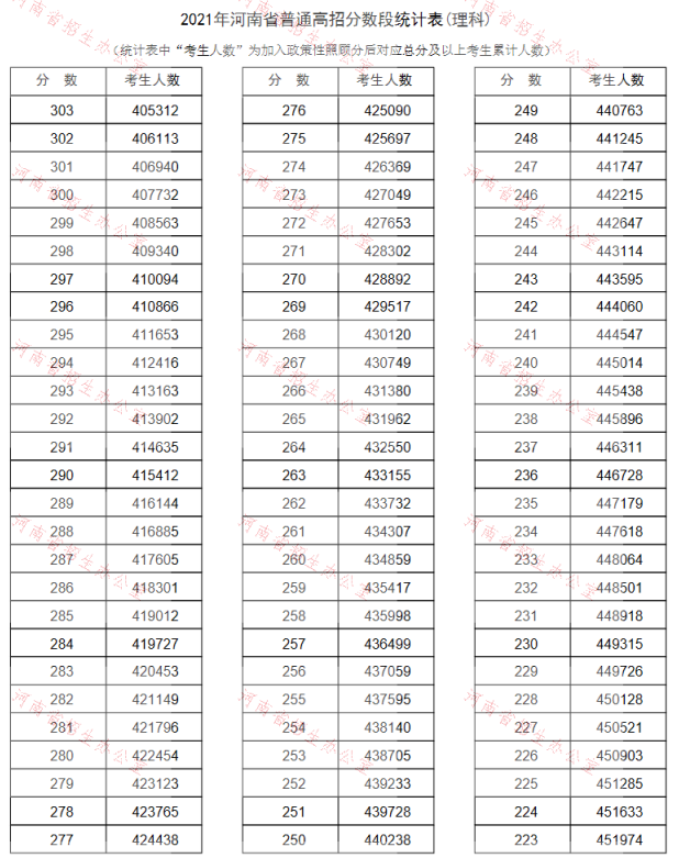 2021河南高考一分一段表汇总