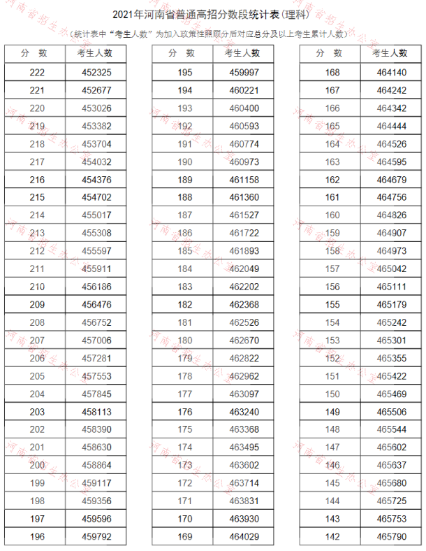 2021河南高考一分一段表汇总