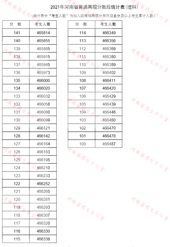 2021河南高考理科一分一段表