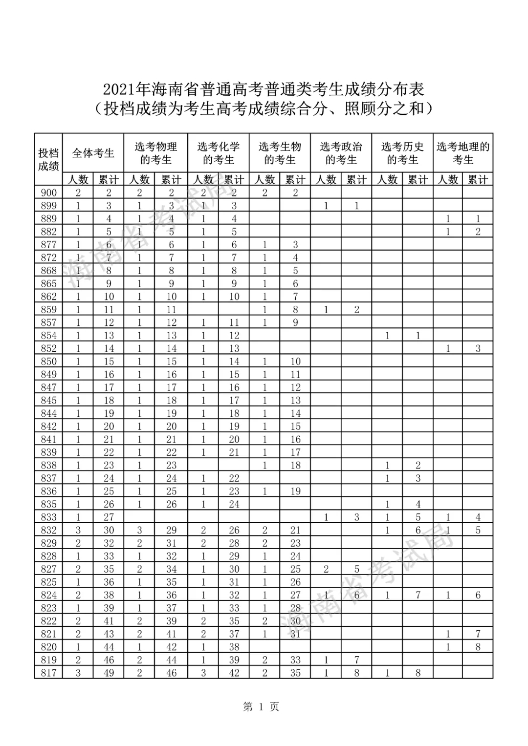 2021海南高考一分一段表