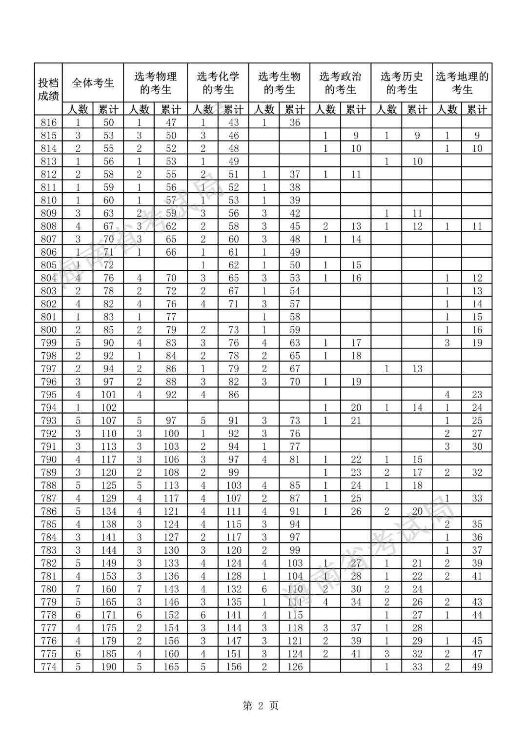 2021海南高考一分一段表