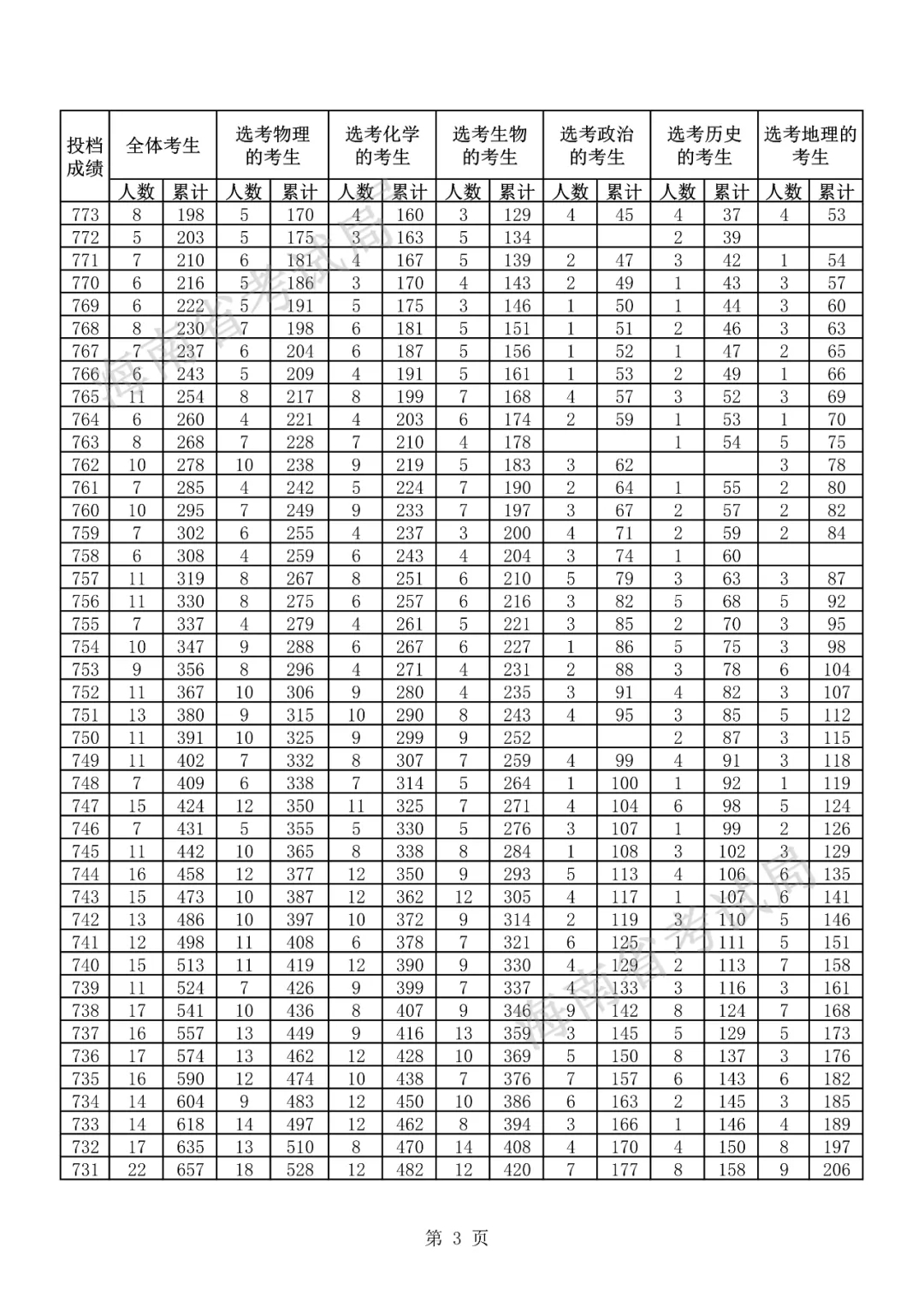 2021海南高考一分一段表