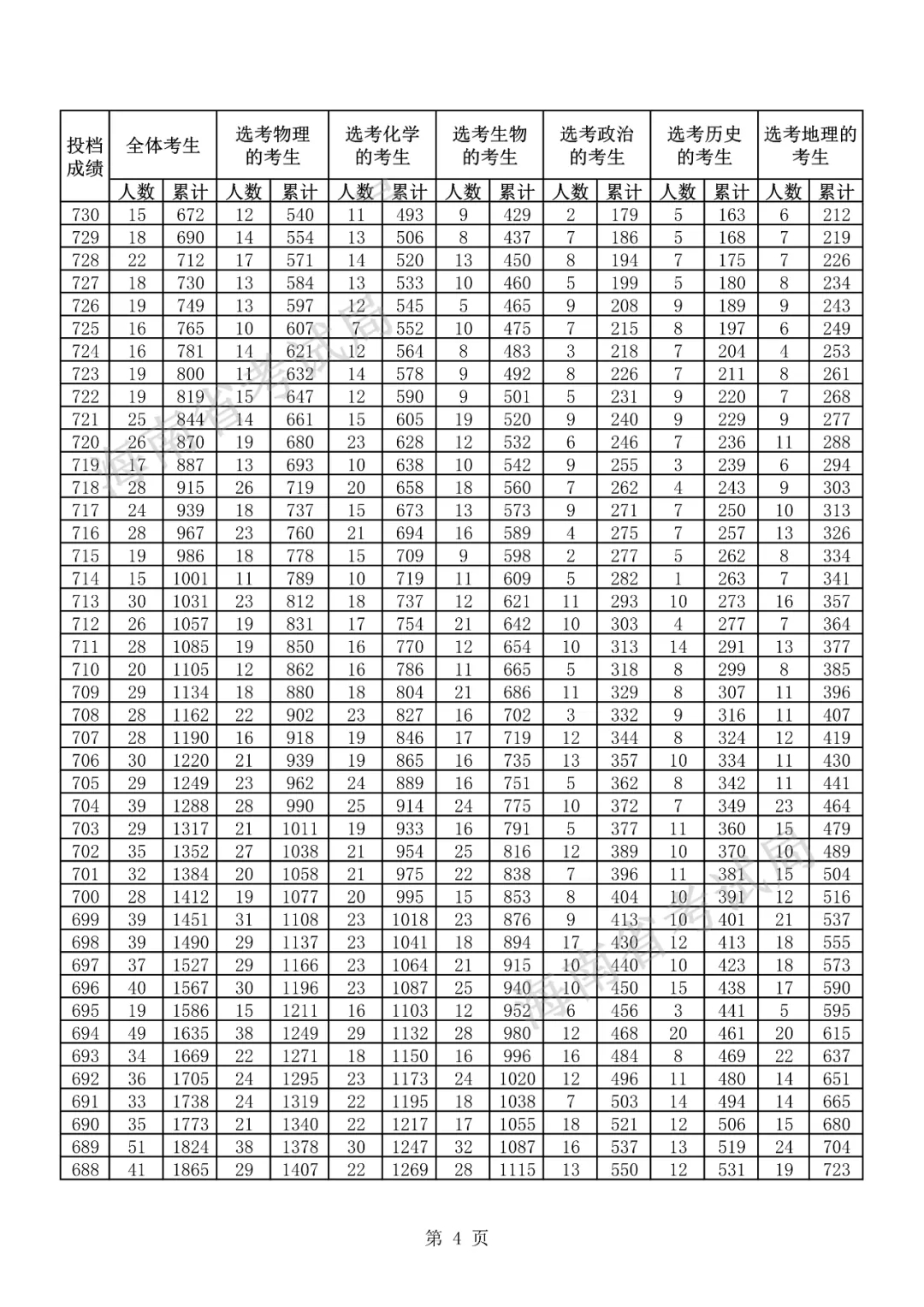 2021海南高考一分一段表