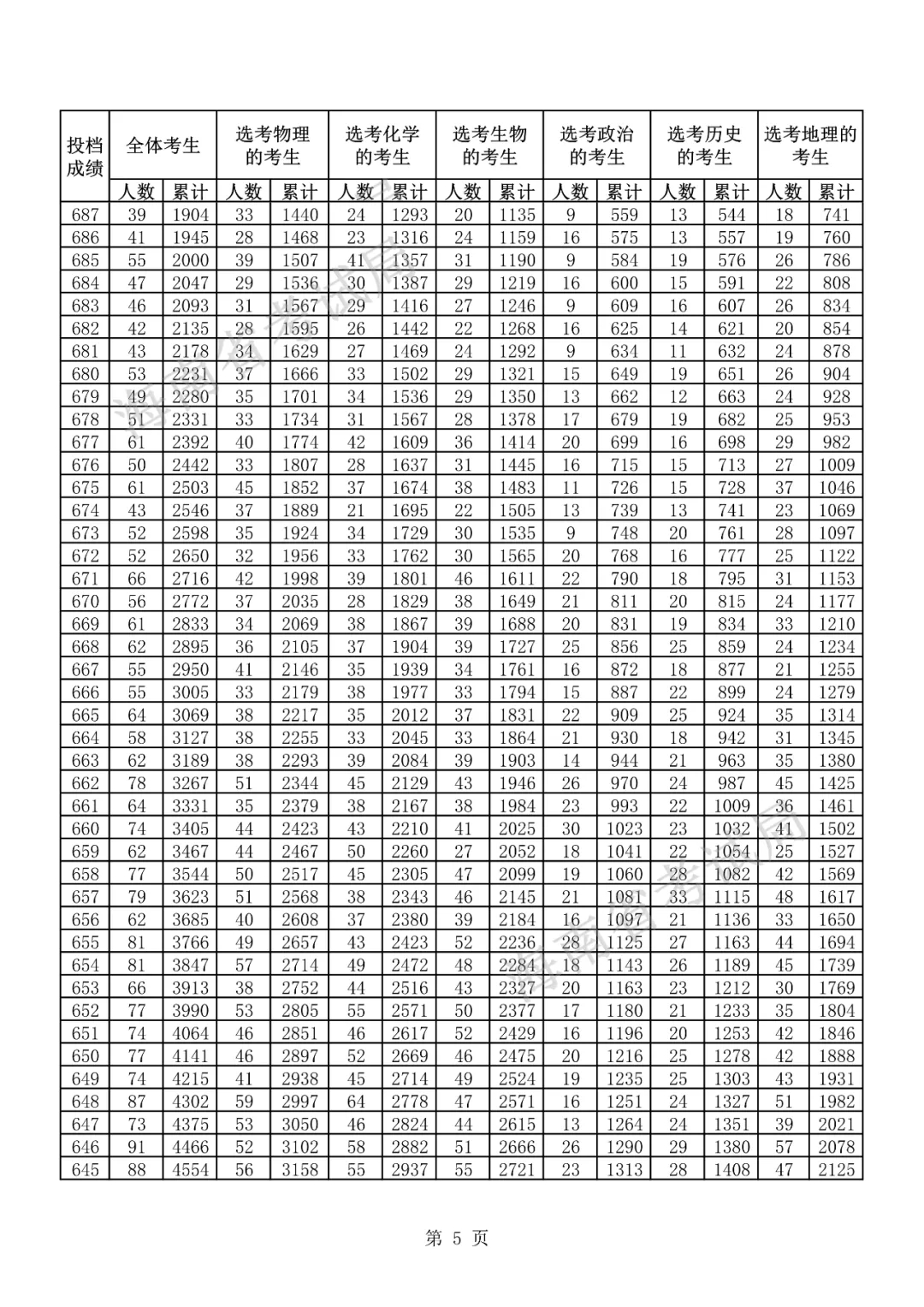 2021海南高考一分一段表