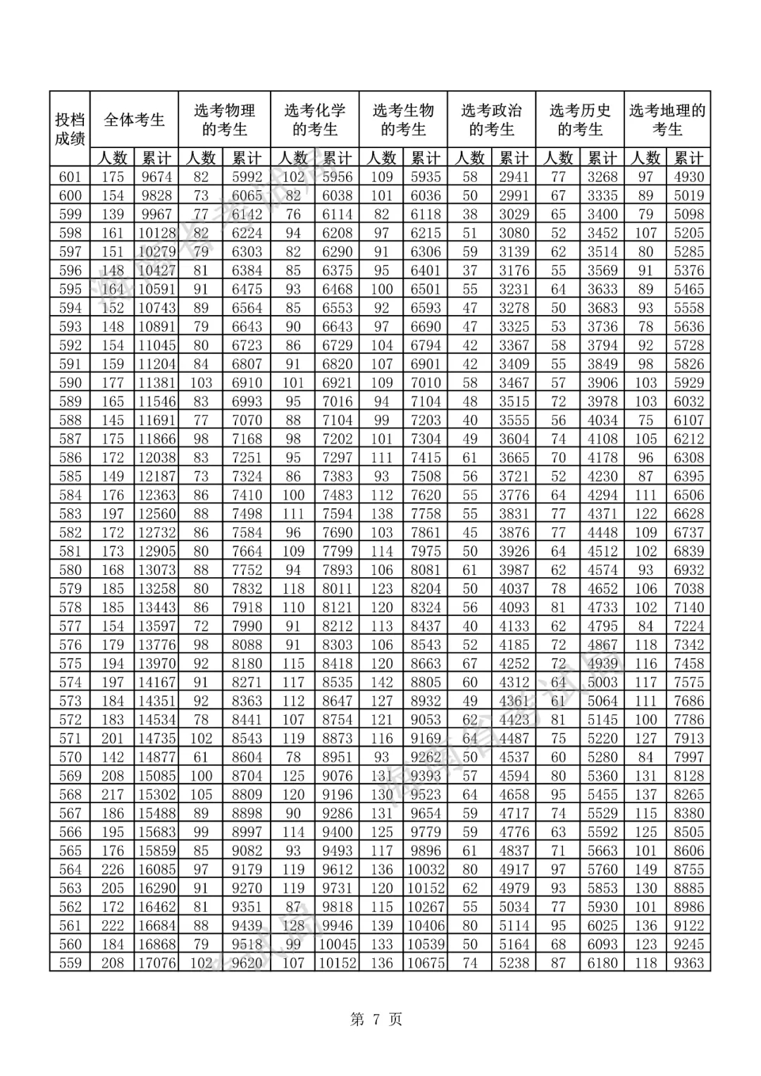 2021海南高考一分一段表