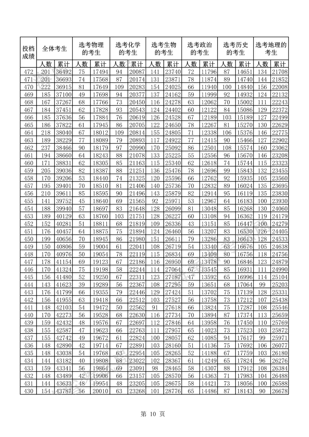 2021海南高考一分一段表