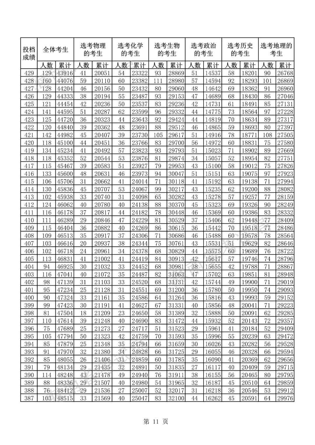 2021海南高考一分一段表