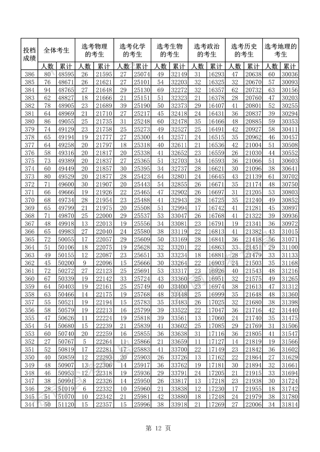 2021海南高考一分一段表