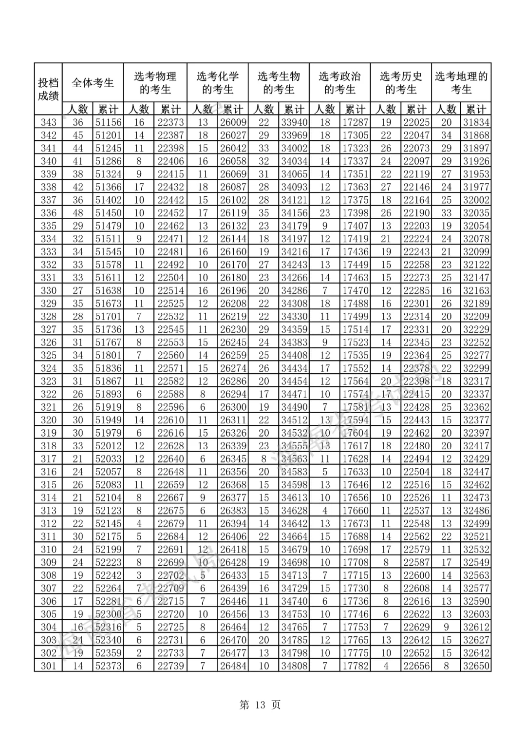 2021海南高考一分一段表