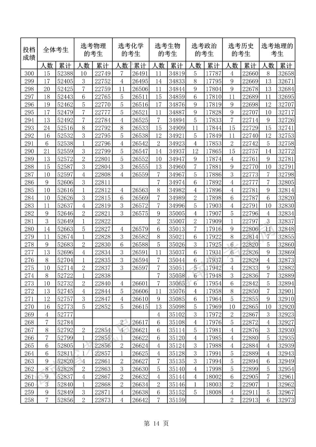 2021海南高考一分一段表