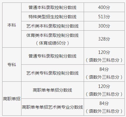 2021北京高考专科分数线公布：120分