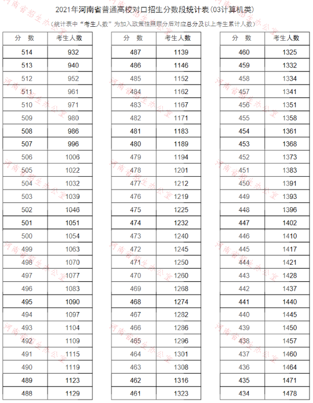 河南2021普通高校对口招生一分一段表（计算机类）