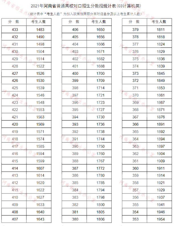 河南2021普通高校对口招生一分一段表（计算机类）