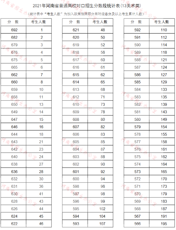 河南2021普通高校对口招生一分一段表（美术类）