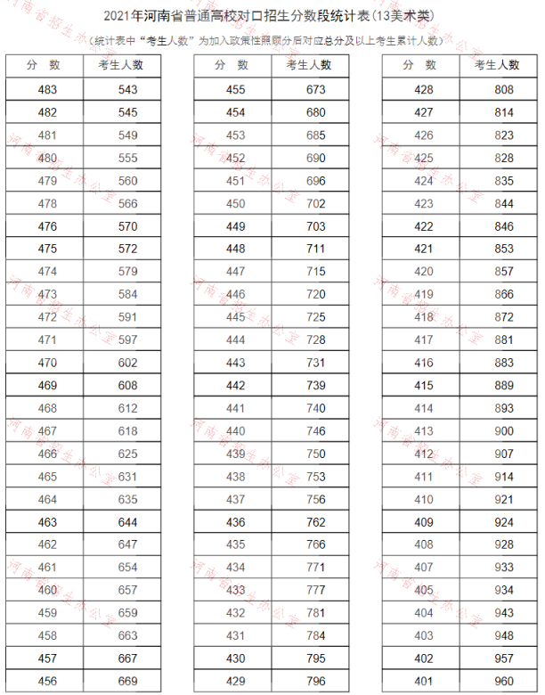 河南2021普通高校对口招生一分一段表（美术类）
