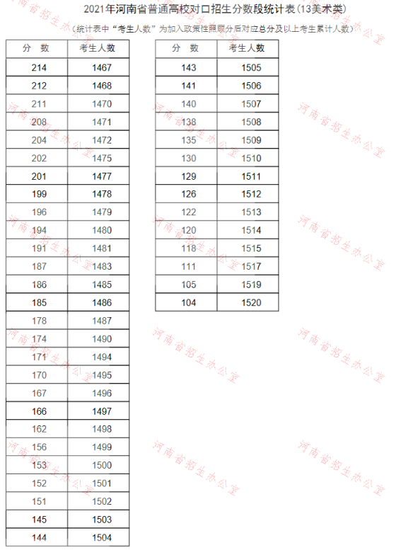 河南2021普通高校对口招生一分一段表（美术类）