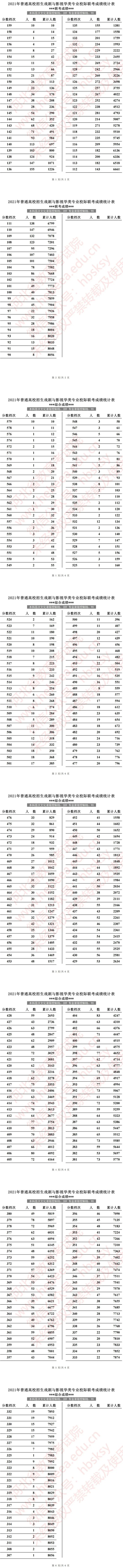 2021河北高考戏剧与影视学类成绩一分一段表