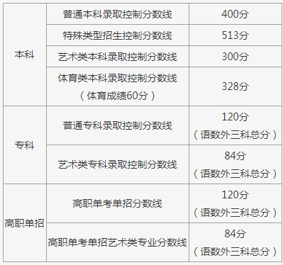2021北京高考特殊类型录取控制分数线公布