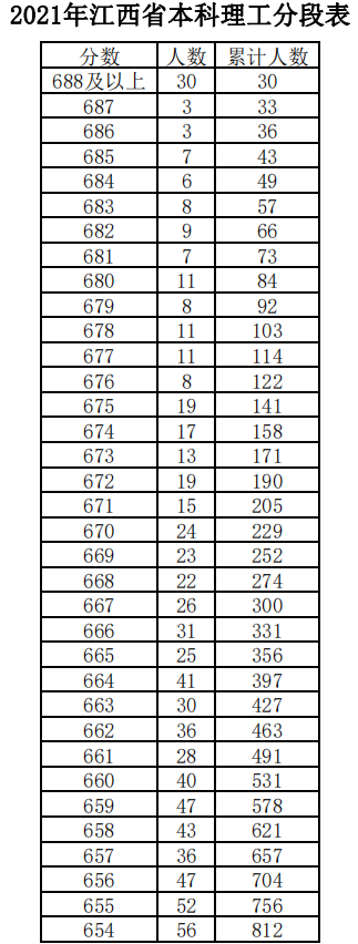 2021江西高考理科一分一段表 最新成绩排名