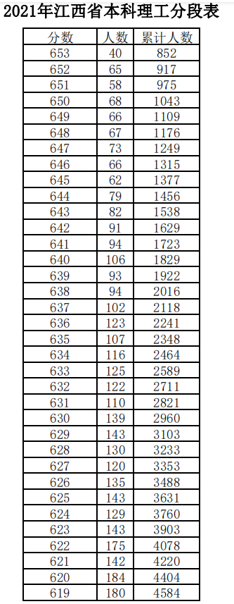 2021江西高考理科一分一段表 最新成绩排名