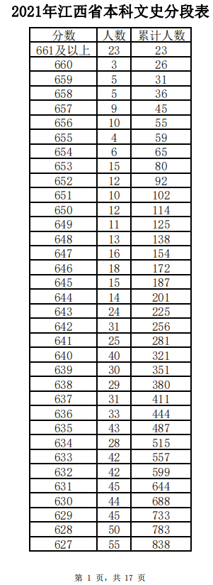 2021江西高考文科一分一段表 最新成绩排名