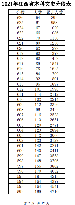 2021江西高考文科一分一段表 最新成绩排名