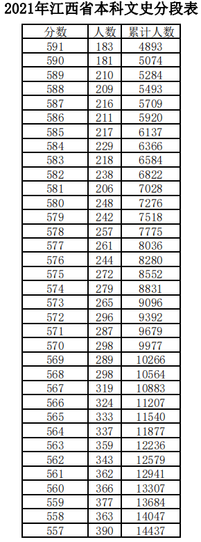2021江西高考文科一分一段表 最新成绩排名