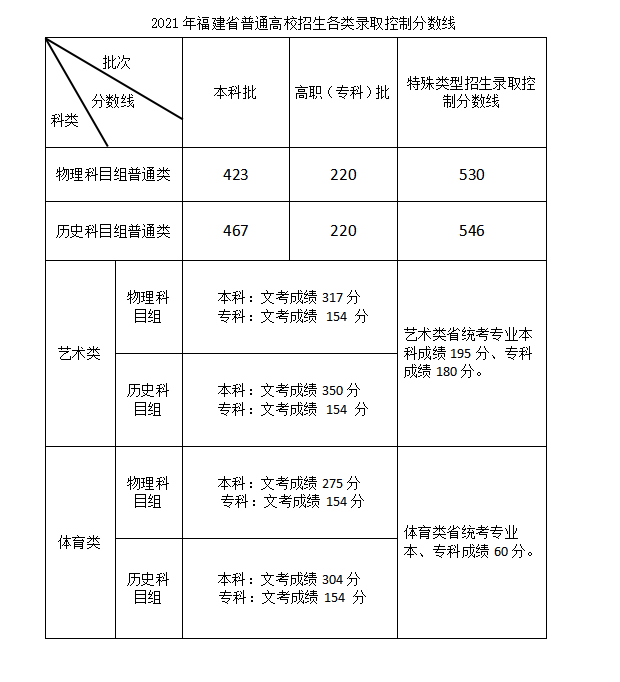 2021福建高考本科分数线：物理类423分 历史类467分