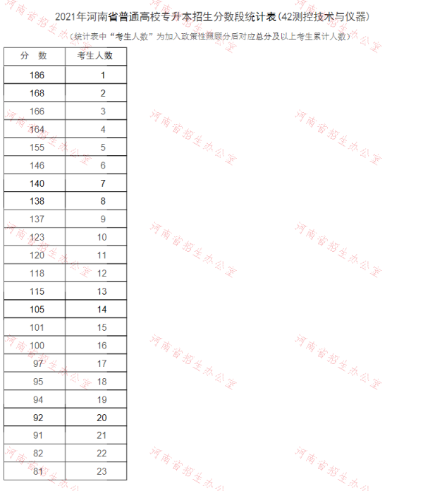 河南2021专升本一分一段表（测控技术与仪器）