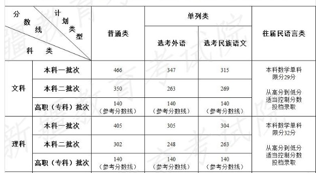 2021新疆高考一本分数线公布：文科466 理科405