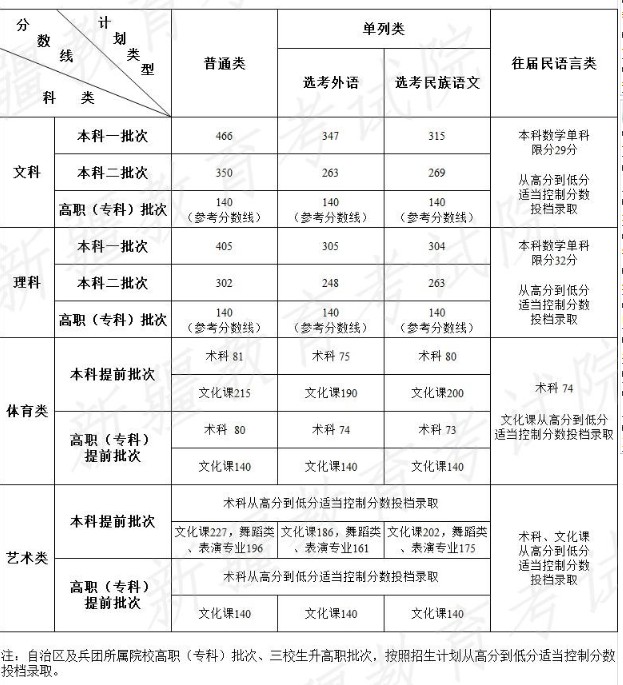 新疆高考体育类专业录取分数线