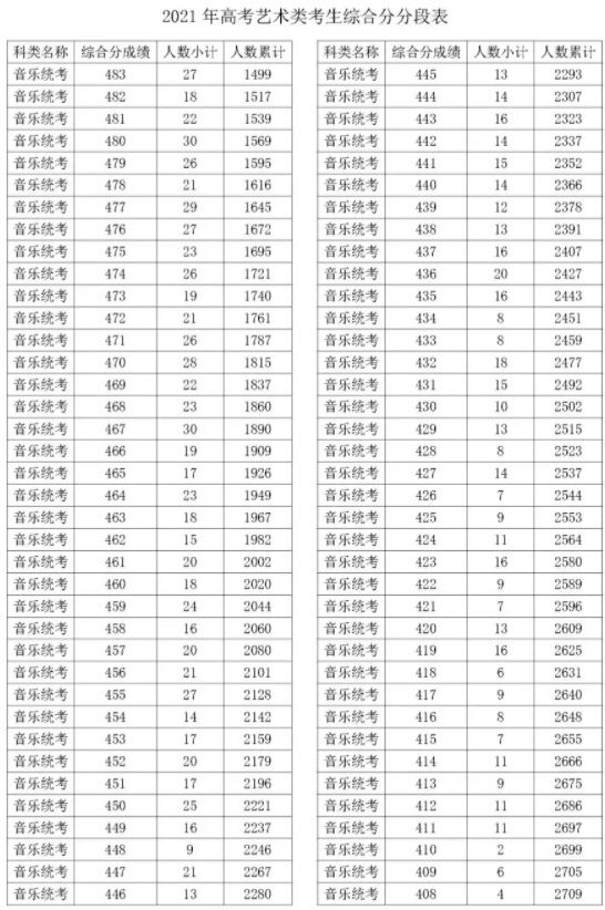 音乐统考综合分一分一段表