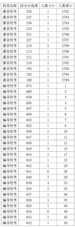 2021浙江编导统考综合分一分一段表 最新成绩排名