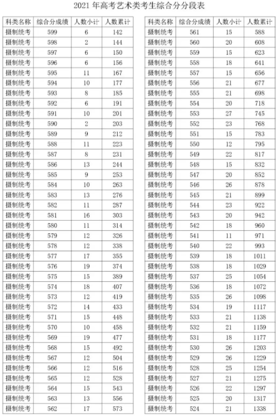 2021浙江摄制统考综合分一分一段表 最新成绩排名