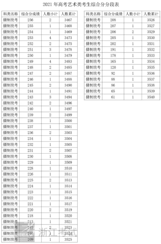 2021浙江摄制统考综合分一分一段表 最新成绩排名