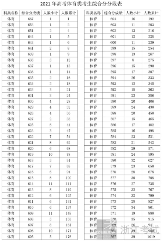 2021浙江体育类考生综合分一分一段表 最新成绩排名