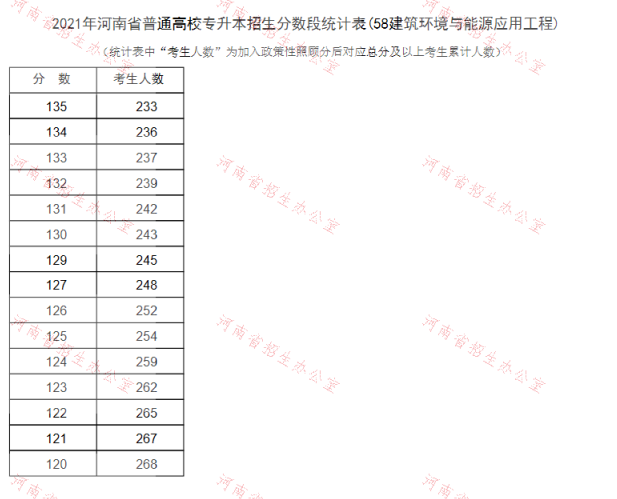 河南2021专升本一分一段表（建筑环境与能源应用工程）