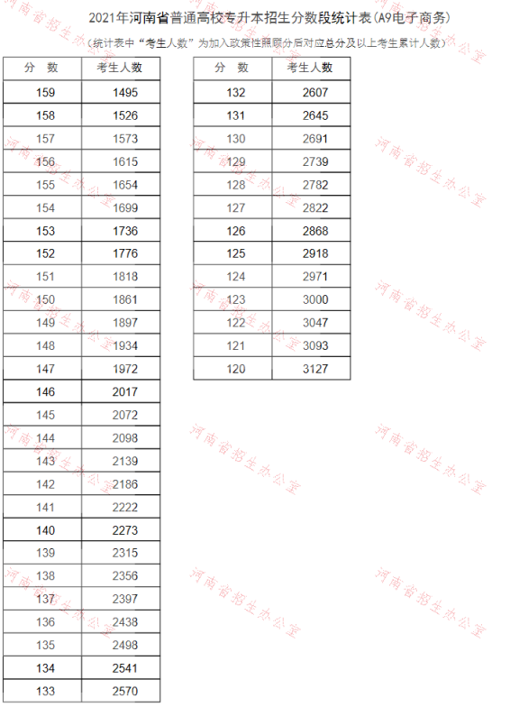 河南2021专升本一分一段表（电子商务）