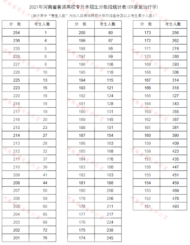 河南2021专升本一分一段表（康复治疗学）