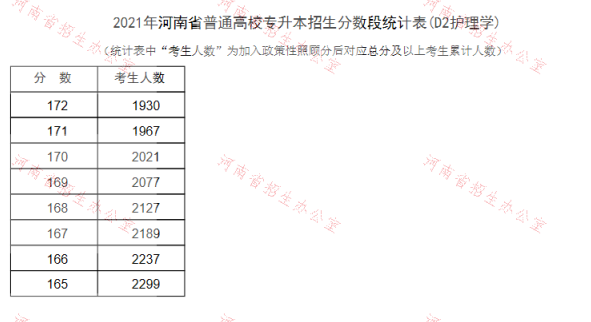 河南2021专升本一分一段表（护理学）