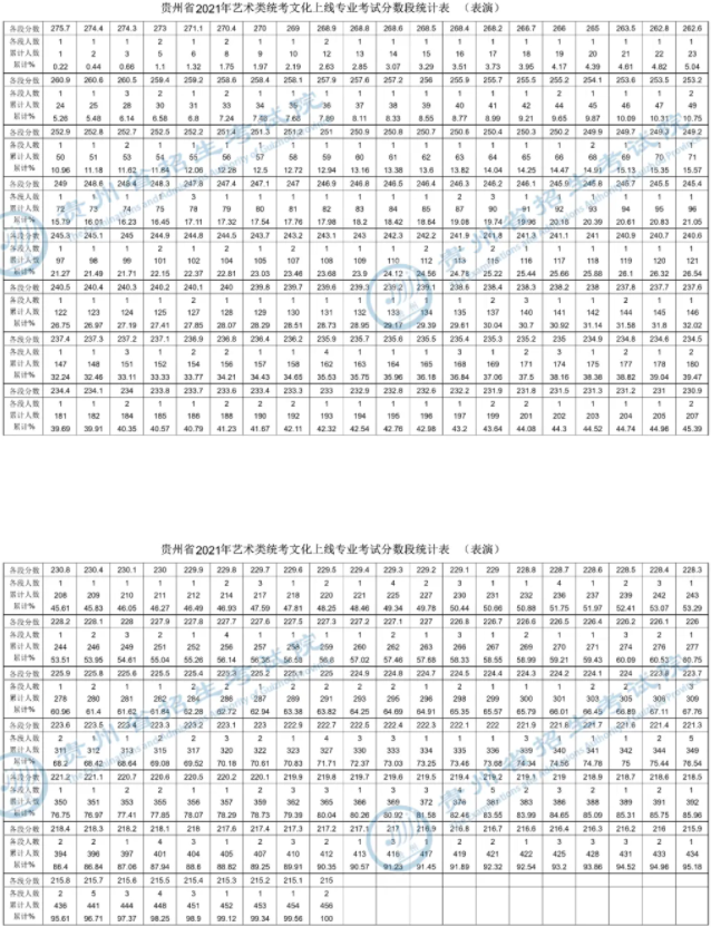 2021贵州表演统考文化课一分一段表 最新成绩排名