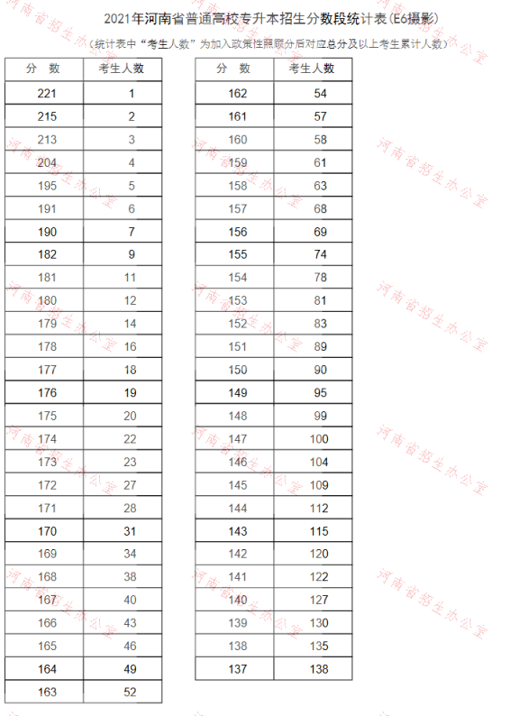 河南2021专升本一分一段表（摄影）