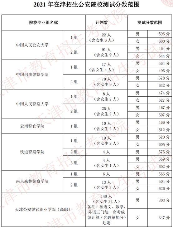 2021在天津招生公安院校测试分数范围
